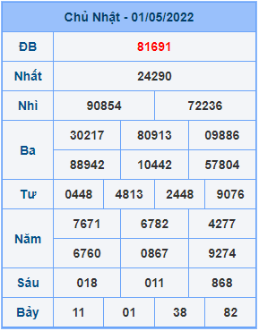 Dự đoán XSMB ngày 02-05-2022