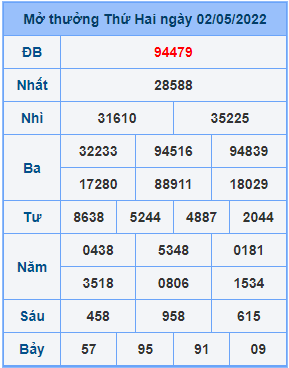 Dự đoán XSMB ngày 03-05-2022