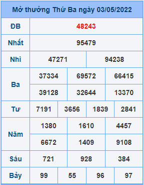Dự đoán XSMB ngày 04-05-2022