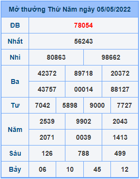 Dự đoán XSMB ngày 06-05-2022