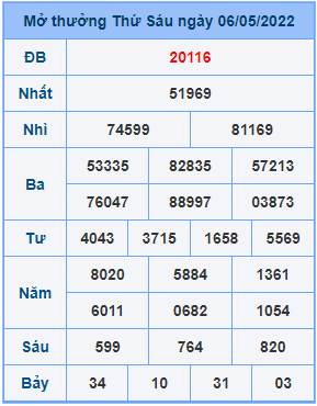 Dự đoán XSMB ngày 07-05-2022