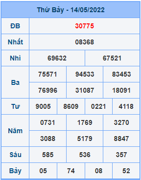 Dự đoán XSMB ngày 15-05-2022