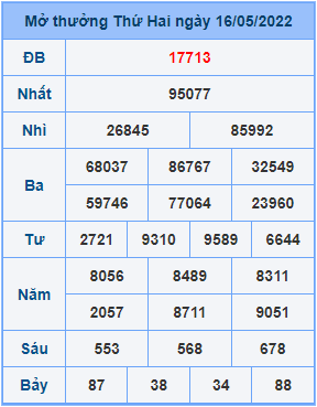 Dự đoán XSMB ngày 17-05-2022