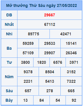 Dự đoán XSMB ngày 28-05-2022
