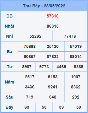 Dự đoán XSMB ngày 29-05-2022