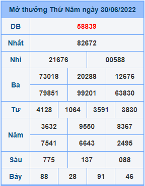 Dự đoán XSMB ngày 01-07-2022
