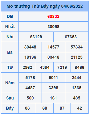 Dự đoán XSMB ngày 05-06-2022