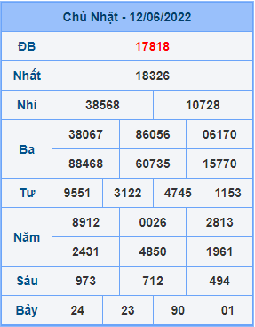 Dự đoán XSMB ngày 13-06-2022