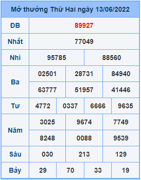 Dự đoán XSMB ngày 14-06-2022