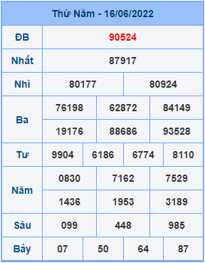 Dự đoán XSMB ngày 17-06-2022