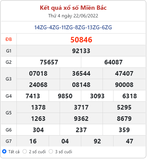 Dự đoán XSMB ngày 23-06-2022