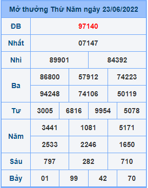 Dự đoán XSMB ngày 24-06-2022