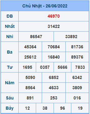 Dự đoán XSMB ngày 27-06-2022