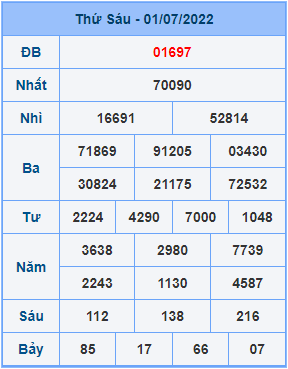 Dự đoán XSMB ngày 02-07-2022