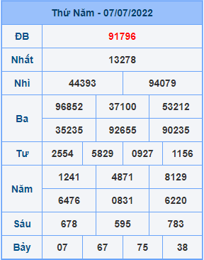 Dự đoán XSMB ngày 08-07-2022
