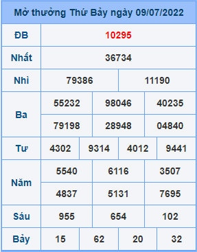 Dự đoán XSMB ngày 10-07-2022