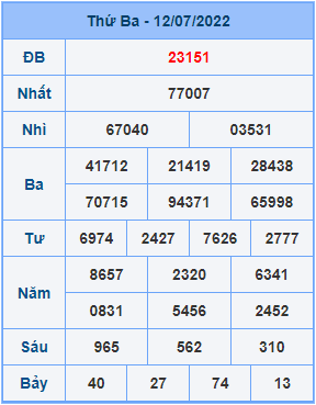 Dự đoán XSMB ngày 13-07-2022