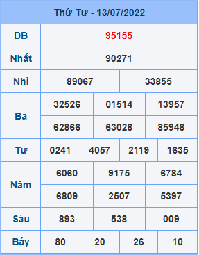 Dự đoán XSMB ngày 14-07-2022