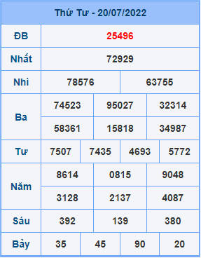 Dự đoán XSMB ngày 21-07-2022