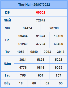 Dự đoán XSMB ngày 26-07-2022