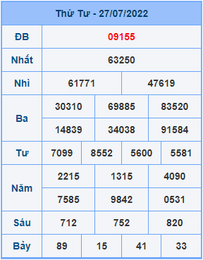 Dự đoán XSMB ngày 28-07-2022