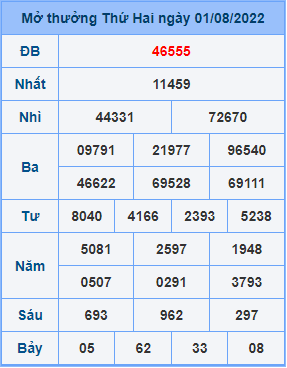 Dự đoán XSMB ngày 02-08-2022