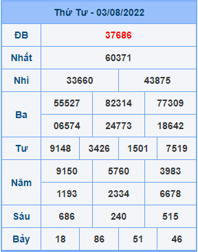 Dự đoán XSMB ngày 04-08-2022