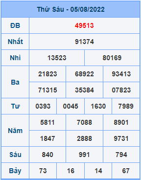 Dự đoán XSMB ngày 06-08-2022