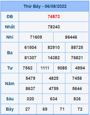 Dự đoán XSMB ngày 07-08-2022
