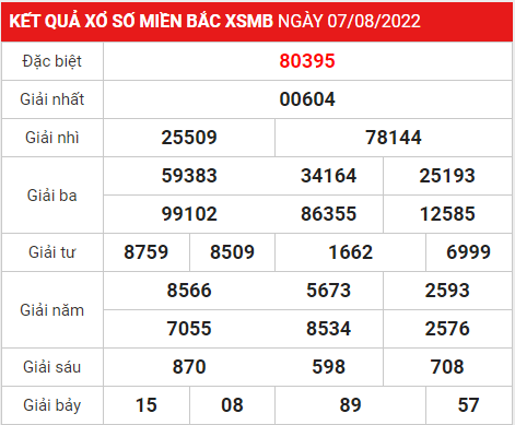 Dự đoán XSMB ngày 08-08-2022