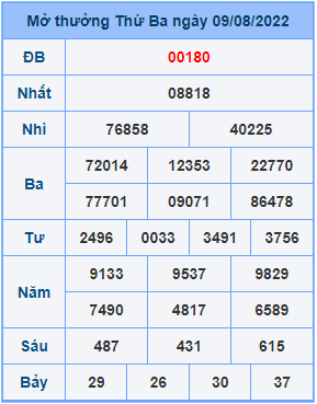 Dự đoán XSMB ngày 10-08-2022