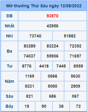 Dự đoán XSMB ngày 13-08-2022