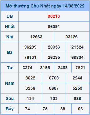 Dự đoán XSMB ngày 15-08-2022