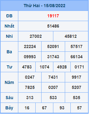 Dự đoán XSMB ngày 16-08-2022