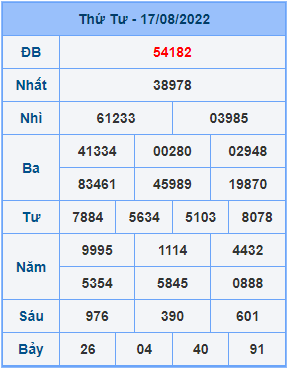 Dự đoán XSMB ngày 18-08-2022