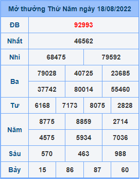 Dự đoán XSMB ngày 19-08-2022