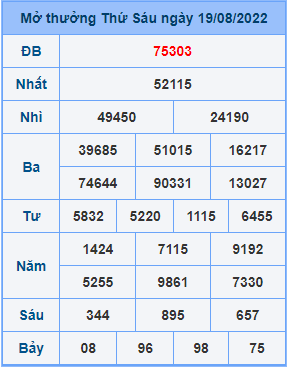 Dự đoán XSMB ngày 20-08-2022