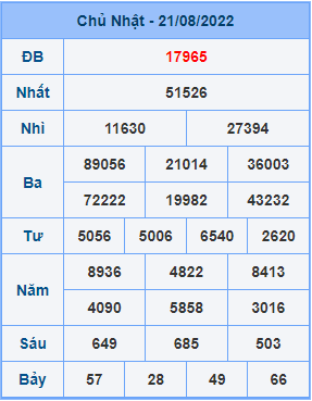 Dự đoán XSMB ngày 22-08-2022