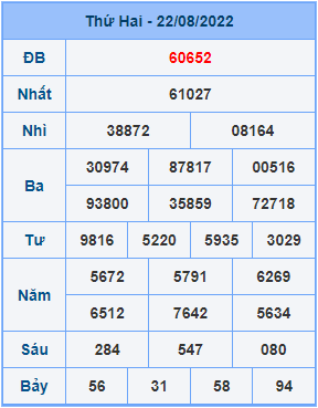 Dự đoán XSMB ngày 23-08-2022