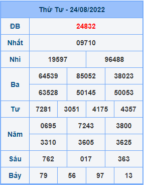 Dự đoán XSMB ngày 25-08-2022