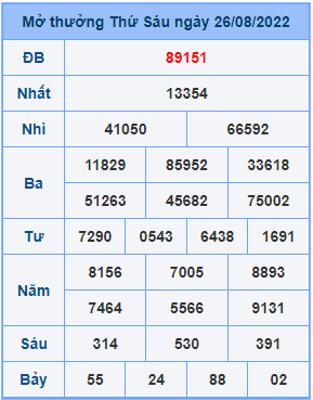 Dự đoán XSMB ngày 27-08-2022