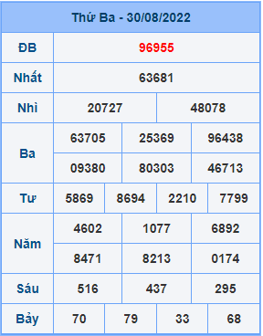 Dự đoán XSMB ngày 31-08-2022