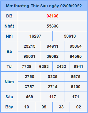 Dự đoán XSMB ngày 03-09-2022