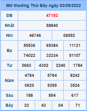 Dự đoán XSMB ngày 04-09-2022