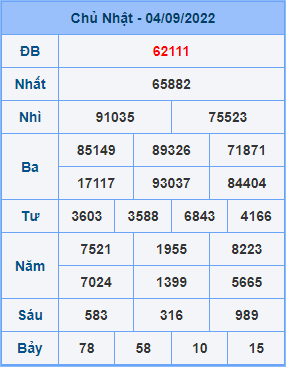 Dự đoán XSMB ngày 05-09-2022