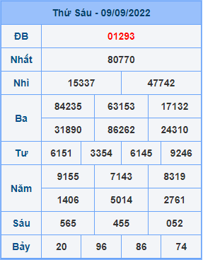 Dự đoán XSMB ngày 10-09-2022