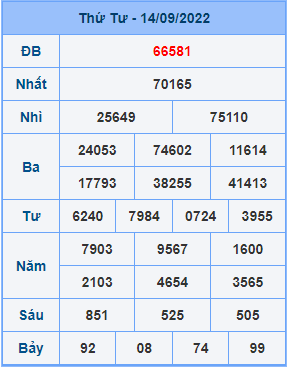 Dự đoán XSMB ngày 15-09-2022