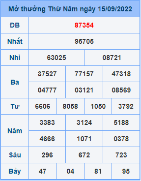 Dự đoán XSMB ngày 16-09-2022