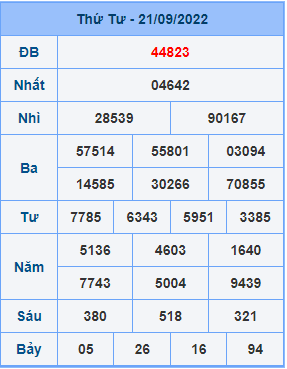 Dự đoán XSMB ngày 22-09-2022