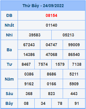 Dự đoán XSMB ngày 25-09-2022